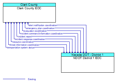 Clark County EOC to NDOT District 1 EOC Interface Diagram