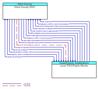 Clark County EOC to Local TOC/Public Works Interface Diagram