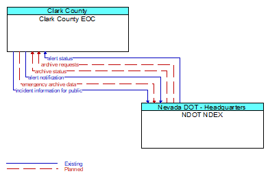 Clark County EOC to NDOT NDEX Interface Diagram