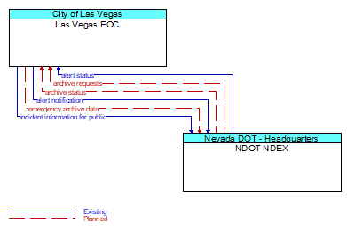Las Vegas EOC to NDOT NDEX Interface Diagram