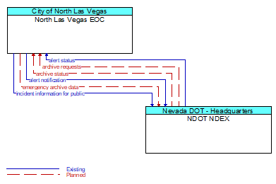 North Las Vegas EOC to NDOT NDEX Interface Diagram