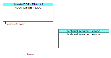 NDOT District 1 EOC to National Weather Service Interface Diagram