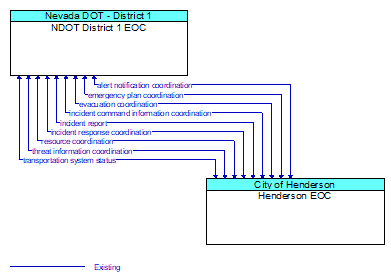 NDOT District 1 EOC to Henderson EOC Interface Diagram