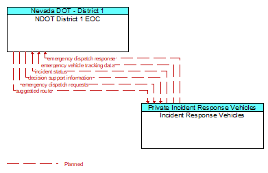 NDOT District 1 EOC to Incident Response Vehicles Interface Diagram