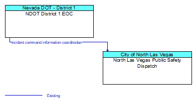 NDOT District 1 EOC to North Las Vegas Public Safety Dispatch Interface Diagram