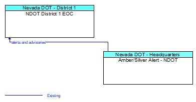 NDOT District 1 EOC to Amber/Silver Alert - NDOT Interface Diagram