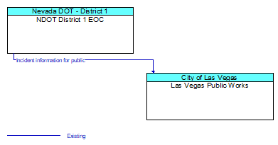 NDOT District 1 EOC to Las Vegas Public Works Interface Diagram