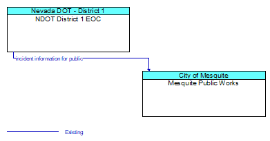 NDOT District 1 EOC to Mesquite Public Works Interface Diagram