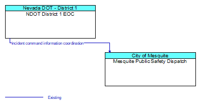 NDOT District 1 EOC to Mesquite Public Safety Dispatch Interface Diagram