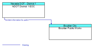 NDOT District 1 EOC to Boulder Public Works Interface Diagram