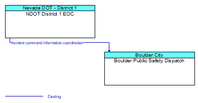 NDOT District 1 EOC to Boulder Public Safety Dispatch Interface Diagram