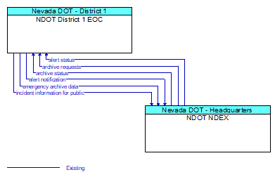 NDOT District 1 EOC to NDOT NDEX Interface Diagram