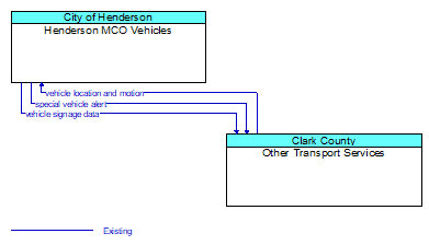 Henderson MCO Vehicles to Other Transport Services Interface Diagram