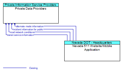 Private Data Providers to Nevada 511 Website/Mobile Application Interface Diagram