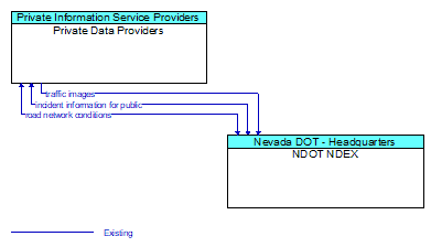 Private Data Providers to NDOT NDEX Interface Diagram