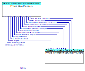 Private Data Providers to Private Information Services Providers Interface Diagram