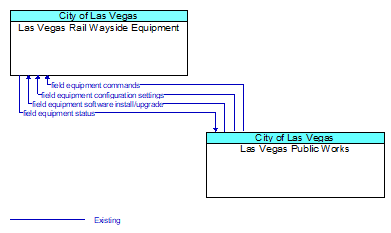 Las Vegas Rail Wayside Equipment to Las Vegas Public Works Interface Diagram