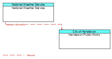 National Weather Service to Henderson Public Works Interface Diagram