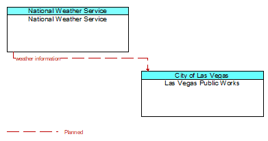National Weather Service to Las Vegas Public Works Interface Diagram