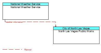 National Weather Service to North Las Vegas Public Works Interface Diagram