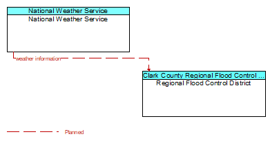 National Weather Service to Regional Flood Control District Interface Diagram