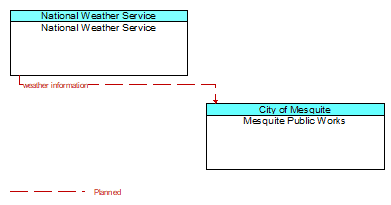 National Weather Service to Mesquite Public Works Interface Diagram