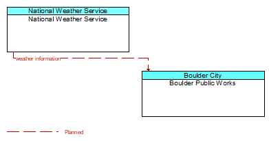National Weather Service to Boulder Public Works Interface Diagram