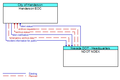 Henderson EOC to NDOT NDEX Interface Diagram