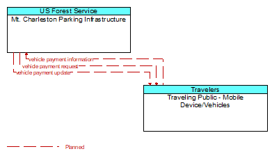 Mt. Charleston Parking Infrastructure to Traveling Public - Mobile Device/Vehicles Interface Diagram