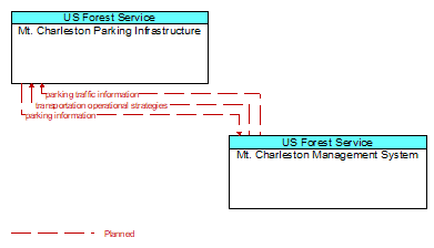 Mt. Charleston Parking Infrastructure to Mt. Charleston Management System Interface Diagram