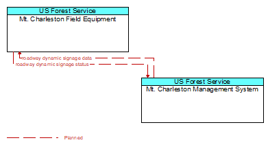 Mt. Charleston Field Equipment to Mt. Charleston Management System Interface Diagram