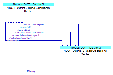NDOT District 2 Road Operations Center to NDOT District 3 Road Operations Center Interface Diagram