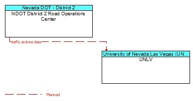 NDOT District 2 Road Operations Center to UNLV Interface Diagram