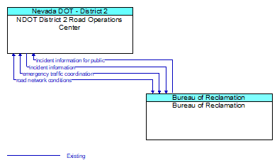 NDOT District 2 Road Operations Center to Bureau of Reclamation Interface Diagram