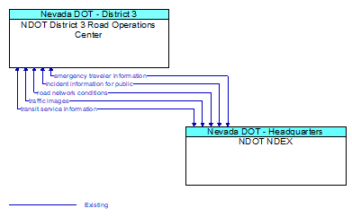 NDOT District 3 Road Operations Center to NDOT NDEX Interface Diagram