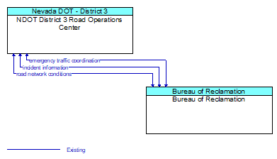 NDOT District 3 Road Operations Center to Bureau of Reclamation Interface Diagram