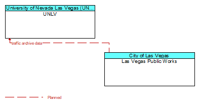 UNLV to Las Vegas Public Works Interface Diagram