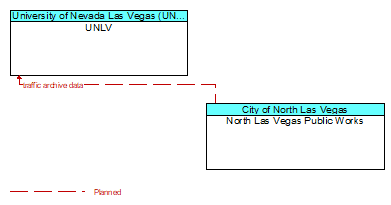 UNLV to North Las Vegas Public Works Interface Diagram