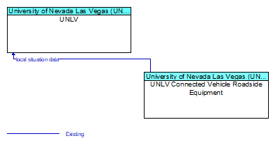 UNLV to UNLV Connected Vehicle Roadside Equipment Interface Diagram