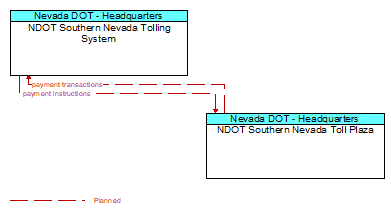 NDOT Southern Nevada Tolling System to NDOT Southern Nevada Toll Plaza Interface Diagram