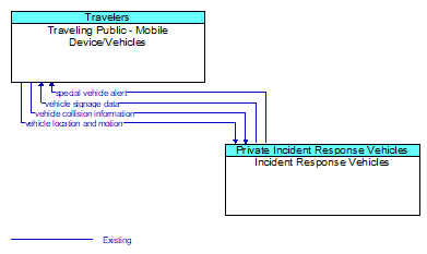 Traveling Public - Mobile Device/Vehicles to Incident Response Vehicles Interface Diagram