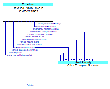 Traveling Public - Mobile Device/Vehicles to Other Transport Services Interface Diagram