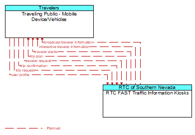 Traveling Public - Mobile Device/Vehicles to RTC FAST Traffic Information Kiosks Interface Diagram