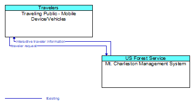 Traveling Public - Mobile Device/Vehicles to Mt. Charleston Management System Interface Diagram
