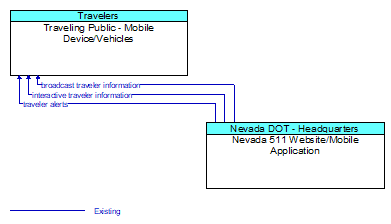 Traveling Public - Mobile Device/Vehicles to Nevada 511 Website/Mobile Application Interface Diagram
