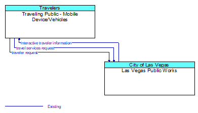 Traveling Public - Mobile Device/Vehicles to Las Vegas Public Works Interface Diagram