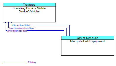 Traveling Public - Mobile Device/Vehicles to Mesquite Field Equipment Interface Diagram