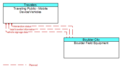 Traveling Public - Mobile Device/Vehicles to Boulder Field Equipment Interface Diagram