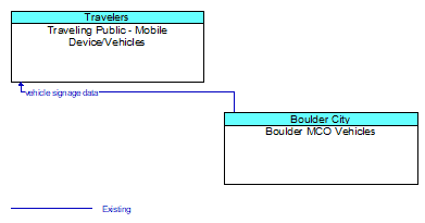 Traveling Public - Mobile Device/Vehicles to Boulder MCO Vehicles Interface Diagram
