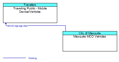 Traveling Public - Mobile Device/Vehicles to Mesquite MCO Vehicles Interface Diagram
